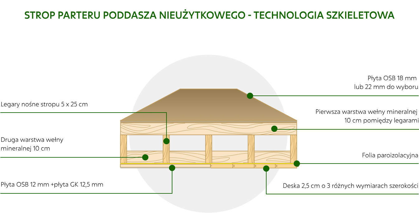 Dom z Bieszczad - strop parteru poddasza nieużytkowego - technologia szkieletowa