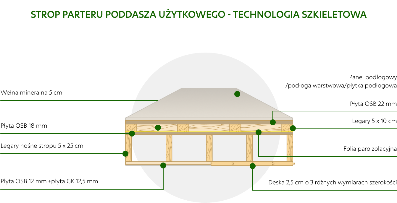 Dom z Bieszczad - strop parteru poddasza użytkowego - technologia szkieletowa