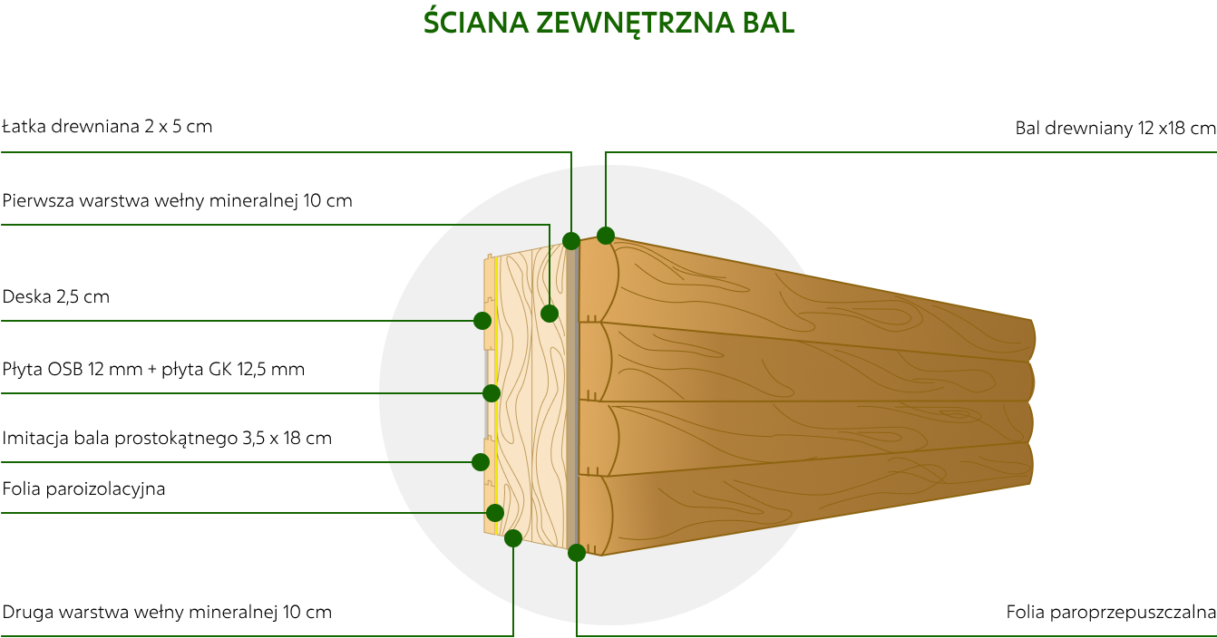 Dom z Bieszczad - ściana zewnętrzna - technologia bal