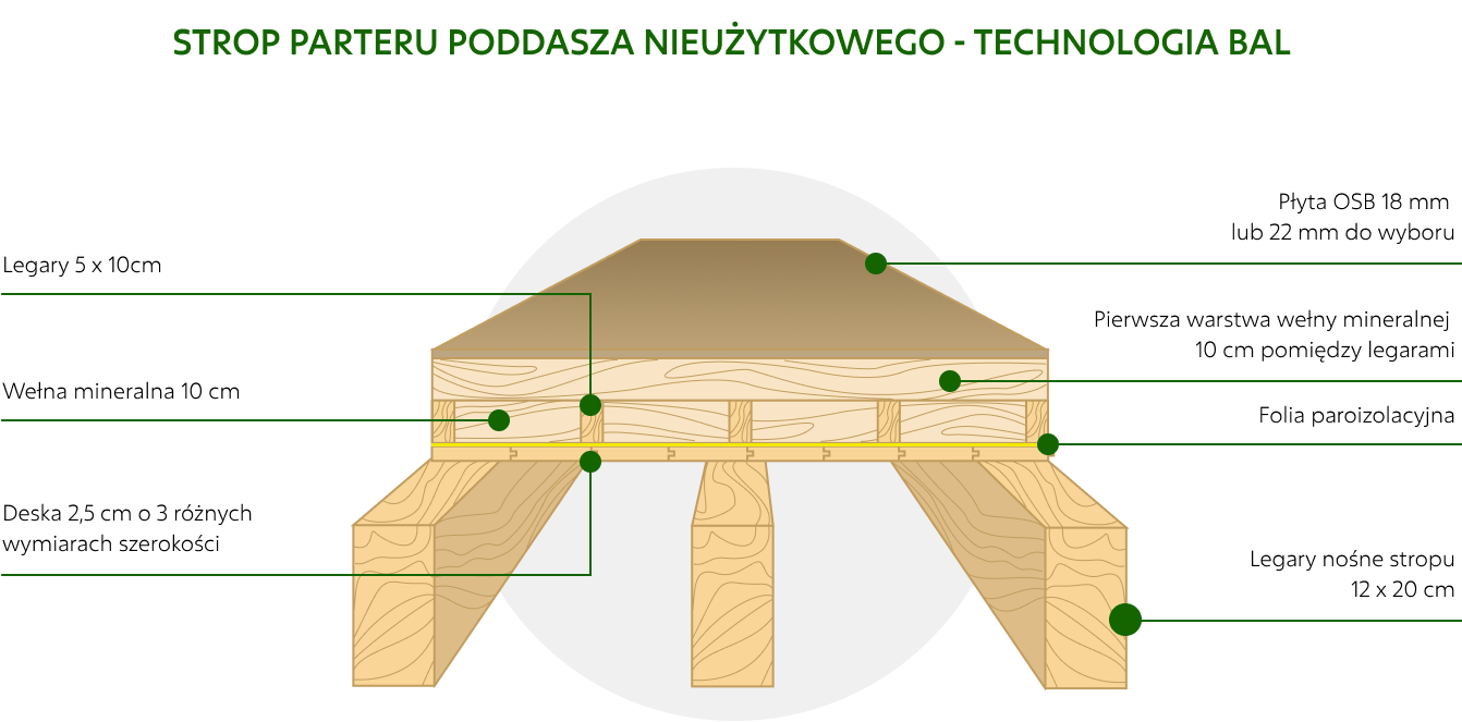 Dom z Bieszczad - strop parteru poddasza nieużytkowego - technologia bal