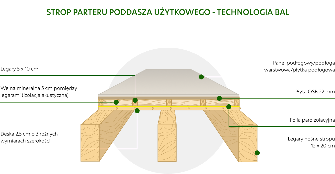 Dom z Bieszczad - strop parteru poddasza użytkowego - technologia bal